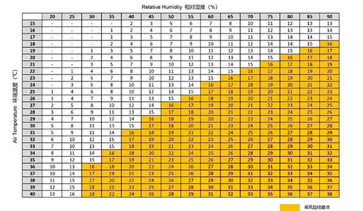 激光器环境温度、相对温度具体控制标准对照表